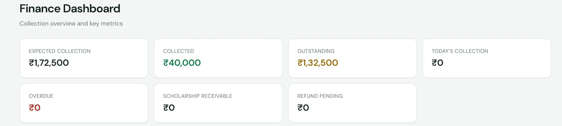 SuitonX finance dashboard counters for expected collection, collected, outstanding, today's collection, overdue, scholarship receivable and refunds pending