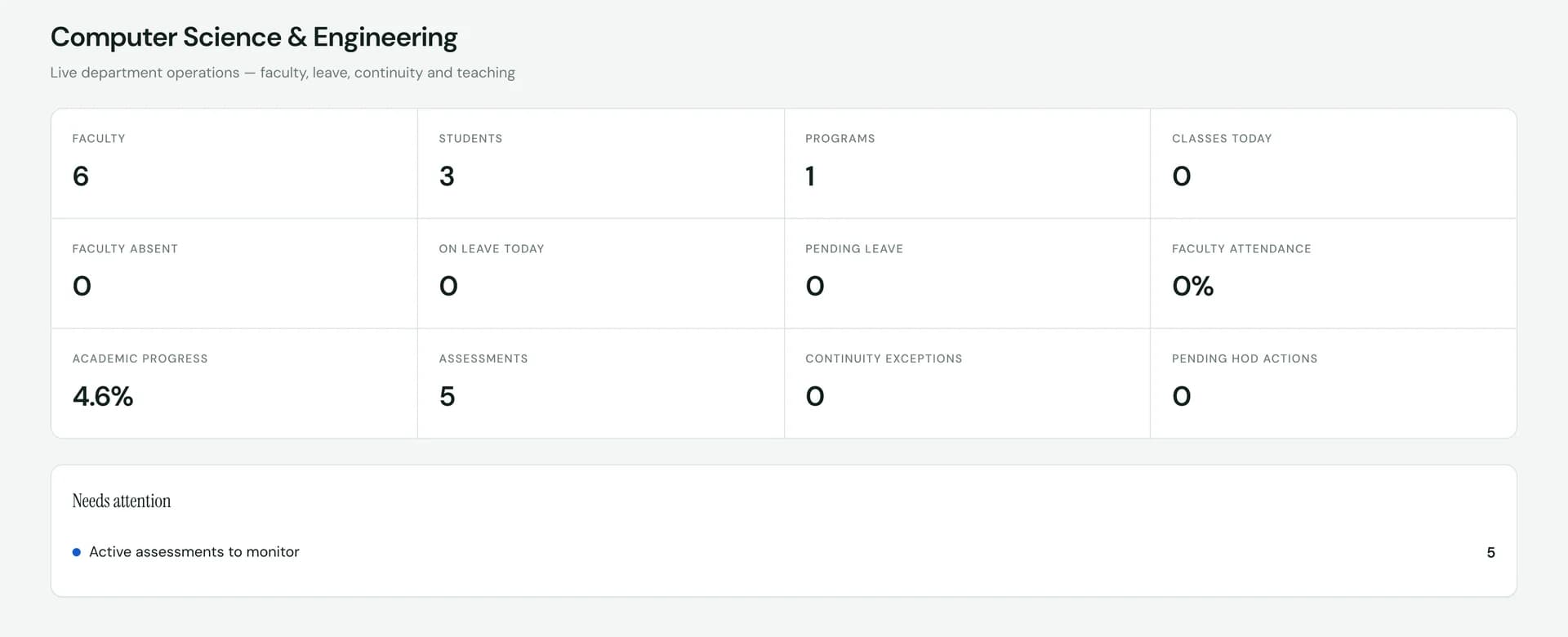 SuitonX head of department view: faculty, students, faculty absence and leave, academic progress, assessments, continuity exceptions and pending HOD actions, with a needs-attention list