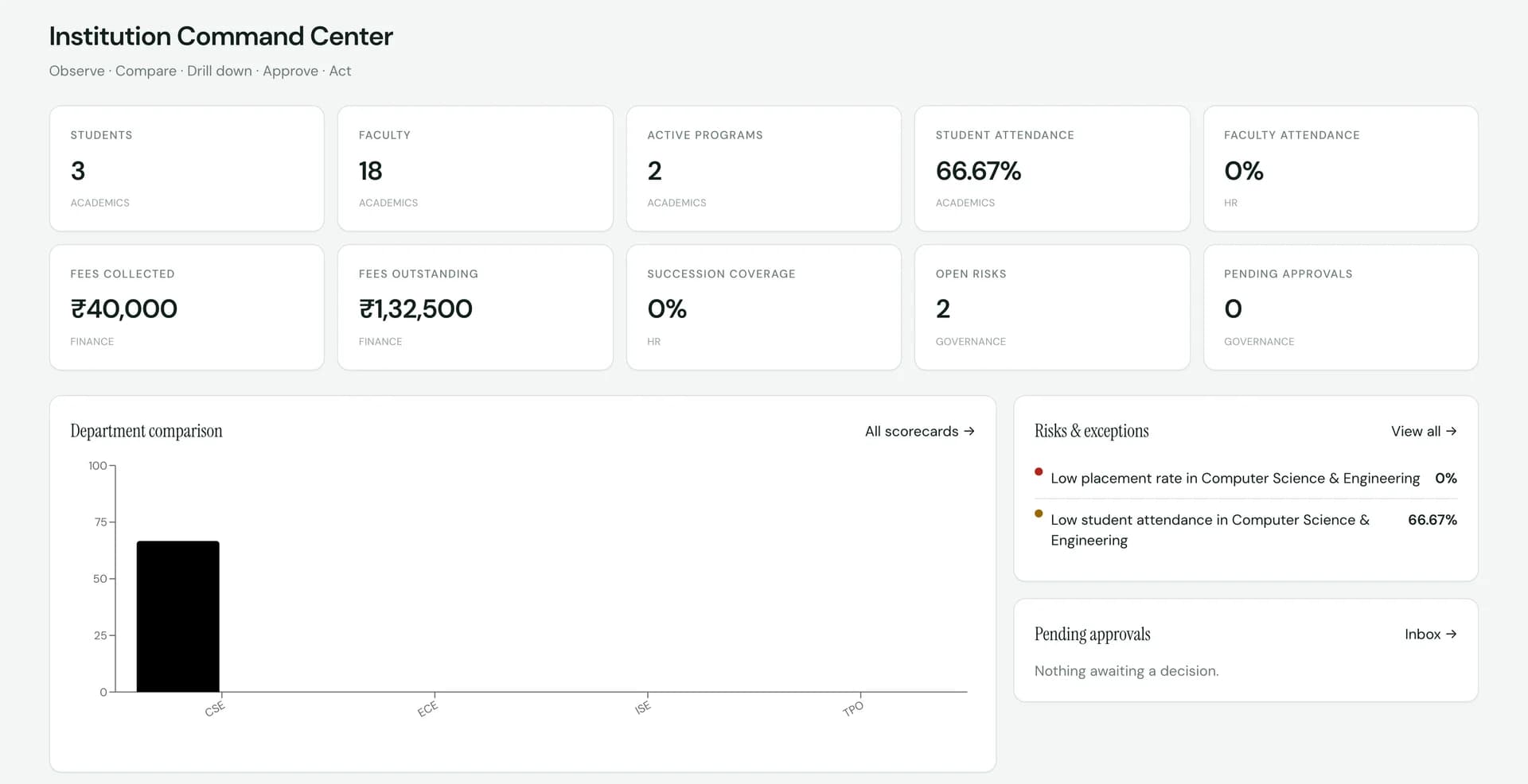 SuitonX Institution Command Center: academic, finance, HR and governance indicators, a department comparison chart, a risks and exceptions list, and a pending approvals inbox