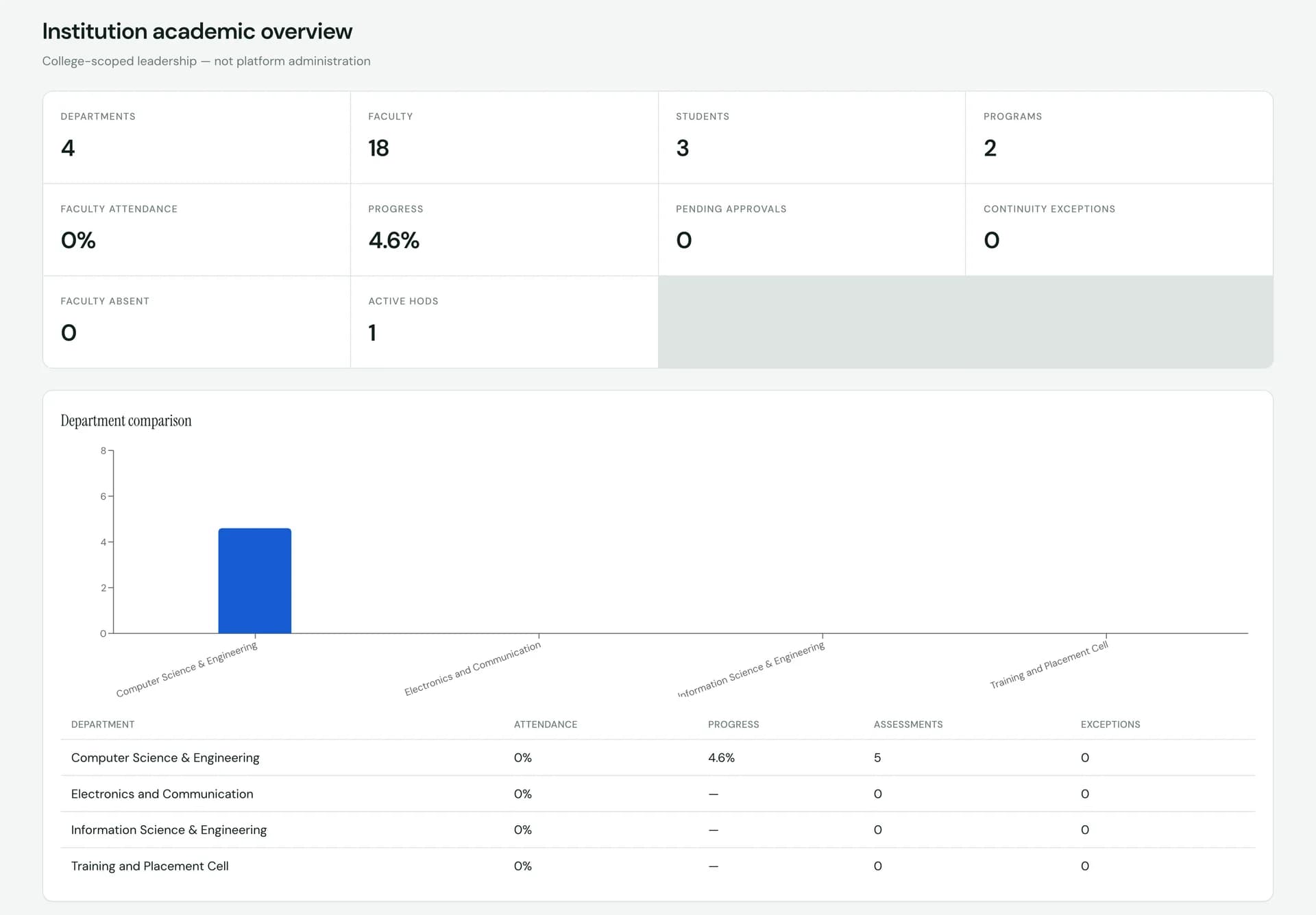 SuitonX principal institution academic overview: departments, faculty attendance, academic progress, pending approvals and continuity exceptions, with a department comparison of attendance, progress, assessments and exceptions