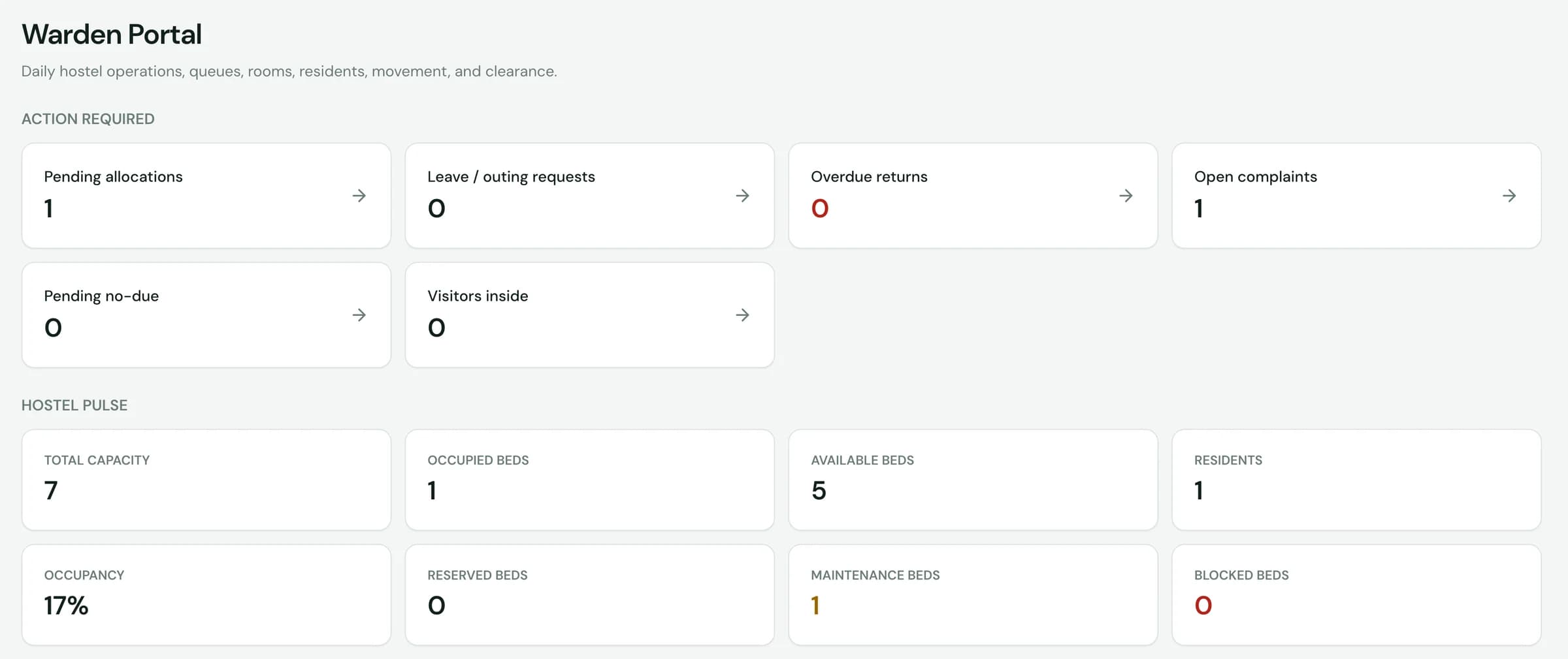 SuitonX warden portal listing pending allocations, leave and outing requests, overdue returns, open complaints, pending no-due and visitors, with bed capacity and occupancy