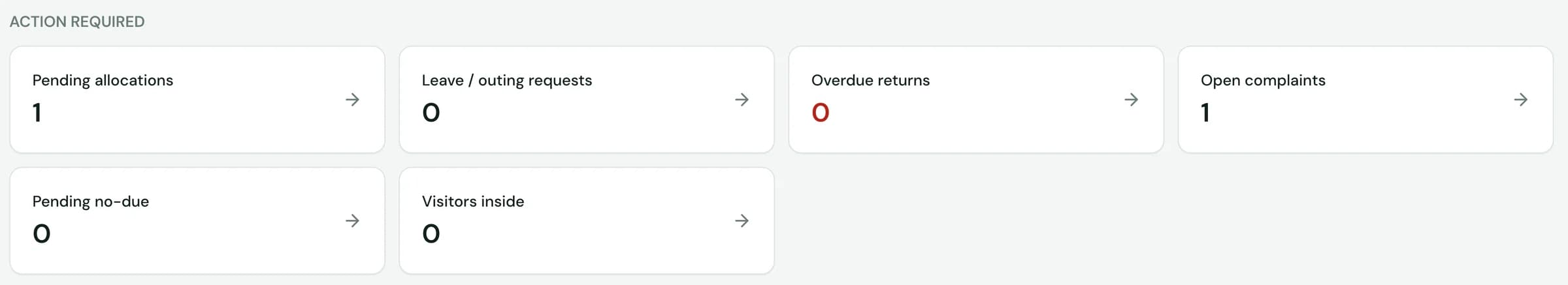 Warden action-required queues: pending allocations, leave and outing requests, overdue returns, open complaints, pending no-due and visitors inside