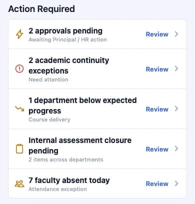 SuitonX principal mobile home, Action Required: pending approvals, academic continuity exceptions, a department below expected progress, internal assessment closure and faculty absence, each with a Review action