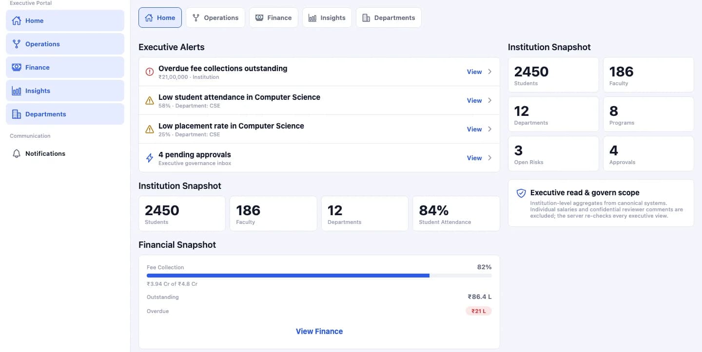 SuitonX management workspace home: executive alerts for fees, attendance, placement and approvals, an institution snapshot and a financial snapshot of fee collection