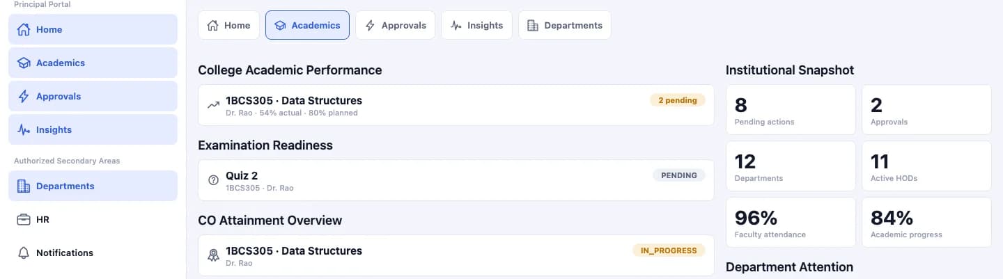 SuitonX principal workspace, Academics tab: course delivery against plan, examination readiness, CO attainment overview and an institutional snapshot of pending actions, approvals, departments and academic progress
