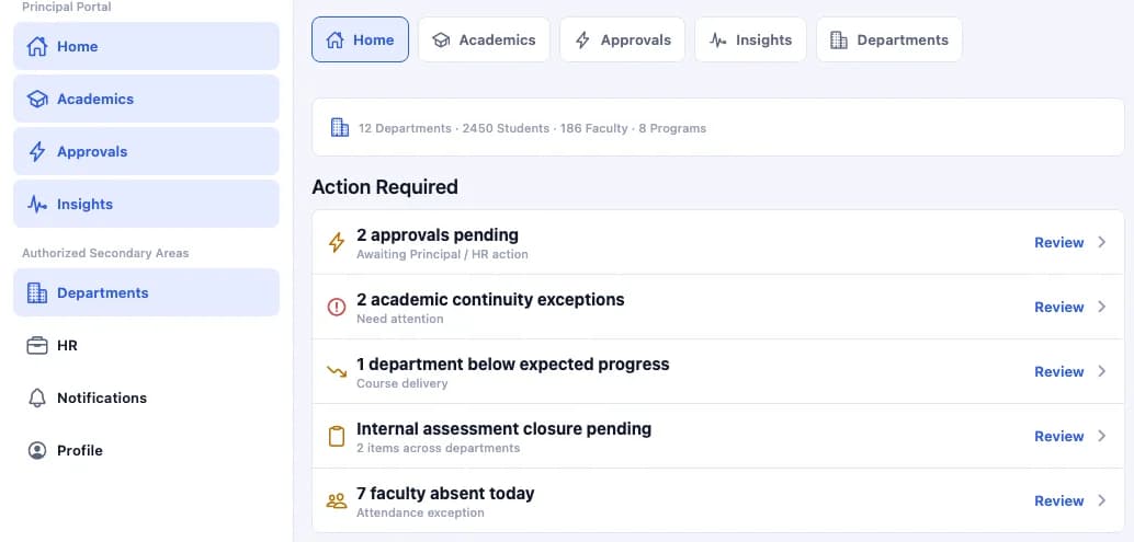 SuitonX principal workspace home: institution summary and an Action Required list of approvals, academic continuity exceptions, department progress, assessment closure and faculty absence