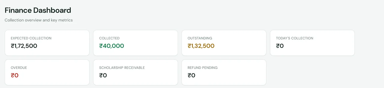SuitonX finance dashboard counters: expected collection, collected, outstanding, today's collection, overdue, scholarship receivable and refunds pending