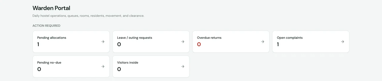 SuitonX warden portal: action-required queues for pending allocations, leave and outing requests, overdue returns, open complaints, pending no-due and visitors inside