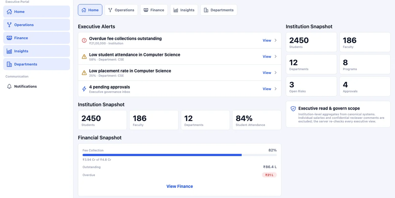 SuitonX management workspace home: executive alerts for fees, attendance, placement and approvals, an institution snapshot and a financial snapshot of fee collection