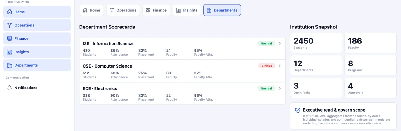 SuitonX management workspace, Departments tab: department scorecards with students, attendance, placement and faculty, beside an institution snapshot
