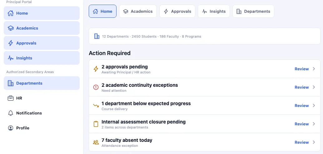 SuitonX principal workspace home: institution summary and an Action Required list of approvals, academic continuity exceptions, department progress, assessment closure and faculty absence